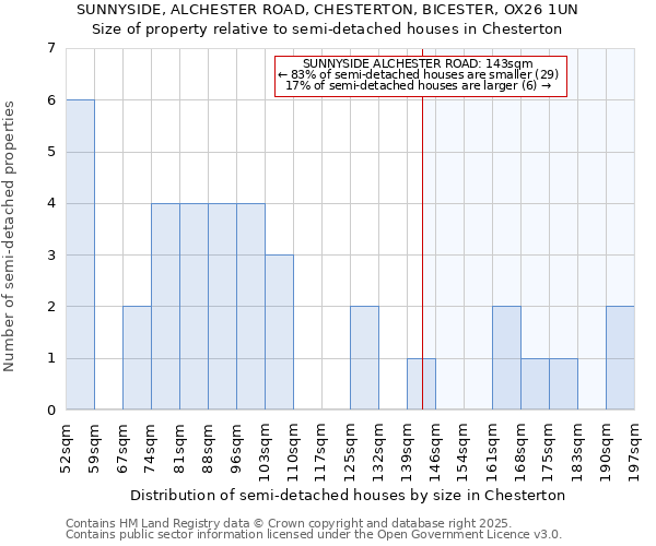 SUNNYSIDE, ALCHESTER ROAD, CHESTERTON, BICESTER, OX26 1UN: Size of property relative to semi-detached houses houses in Chesterton