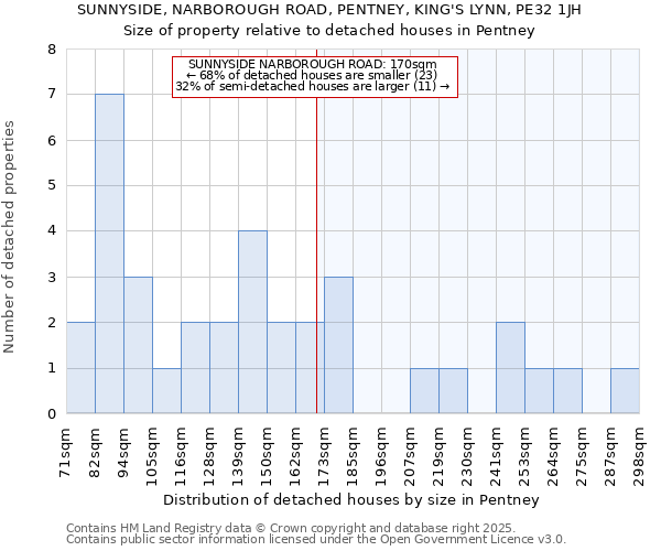 SUNNYSIDE, NARBOROUGH ROAD, PENTNEY, KING'S LYNN, PE32 1JH: Size of property relative to detached houses houses in Pentney