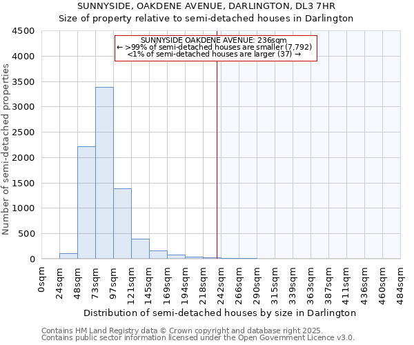 SUNNYSIDE, OAKDENE AVENUE, DARLINGTON, DL3 7HR: Size of property relative to semi-detached houses houses in Darlington