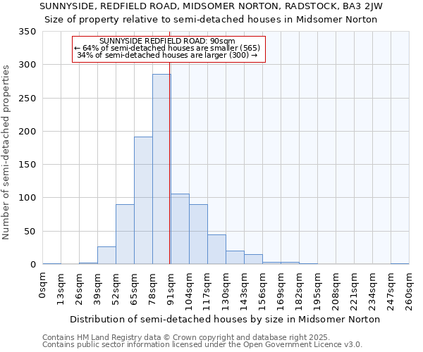 SUNNYSIDE, REDFIELD ROAD, MIDSOMER NORTON, RADSTOCK, BA3 2JW: Size of property relative to semi-detached houses houses in Midsomer Norton
