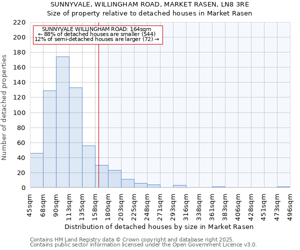SUNNYVALE, WILLINGHAM ROAD, MARKET RASEN, LN8 3RE: Size of property relative to detached houses houses in Market Rasen