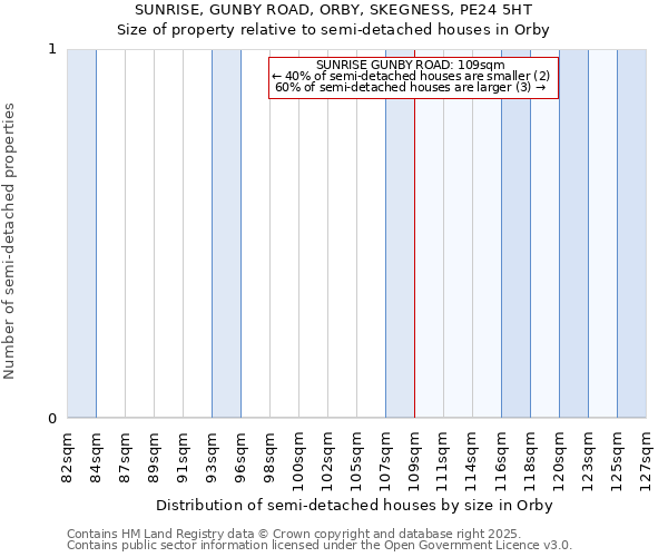 SUNRISE, GUNBY ROAD, ORBY, SKEGNESS, PE24 5HT: Size of property relative to semi-detached houses houses in Orby