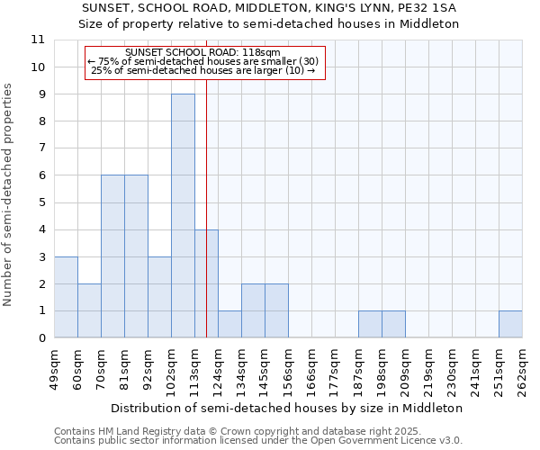 SUNSET, SCHOOL ROAD, MIDDLETON, KING'S LYNN, PE32 1SA: Size of property relative to semi-detached houses houses in Middleton