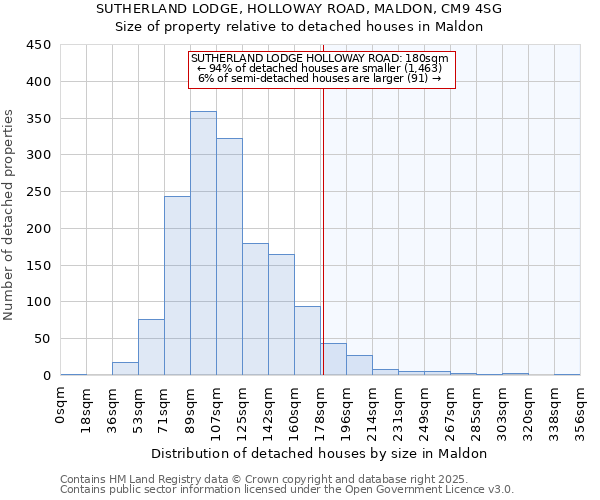 SUTHERLAND LODGE, HOLLOWAY ROAD, MALDON, CM9 4SG: Size of property relative to detached houses houses in Maldon