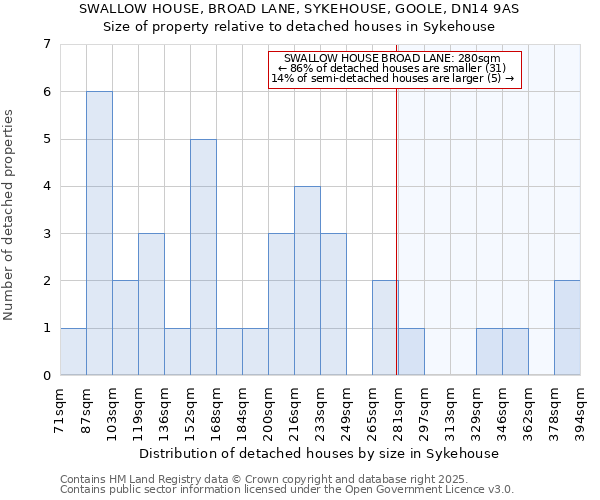 SWALLOW HOUSE, BROAD LANE, SYKEHOUSE, GOOLE, DN14 9AS: Size of property relative to detached houses houses in Sykehouse