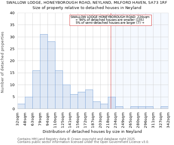 SWALLOW LODGE, HONEYBOROUGH ROAD, NEYLAND, MILFORD HAVEN, SA73 1RF: Size of property relative to detached houses houses in Neyland