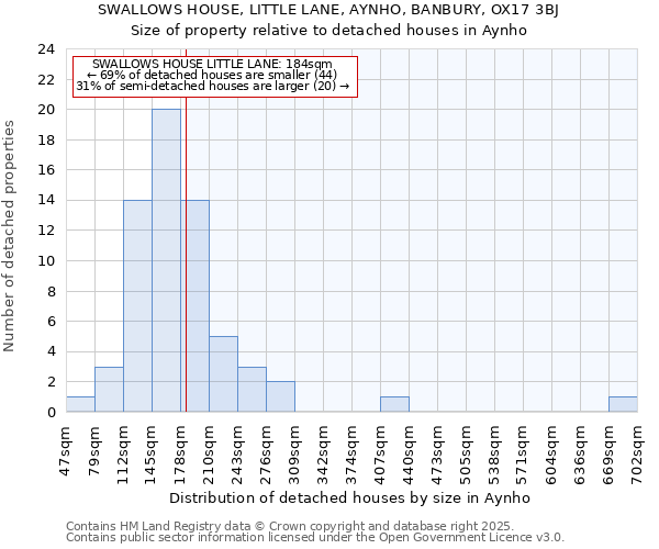 SWALLOWS HOUSE, LITTLE LANE, AYNHO, BANBURY, OX17 3BJ: Size of property relative to detached houses houses in Aynho