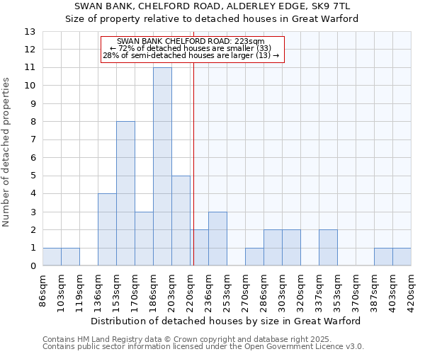 SWAN BANK, CHELFORD ROAD, ALDERLEY EDGE, SK9 7TL: Size of property relative to detached houses houses in Great Warford