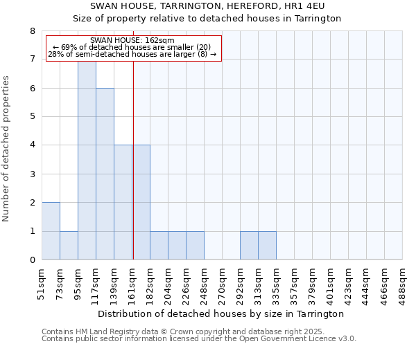 SWAN HOUSE, TARRINGTON, HEREFORD, HR1 4EU: Size of property relative to detached houses houses in Tarrington