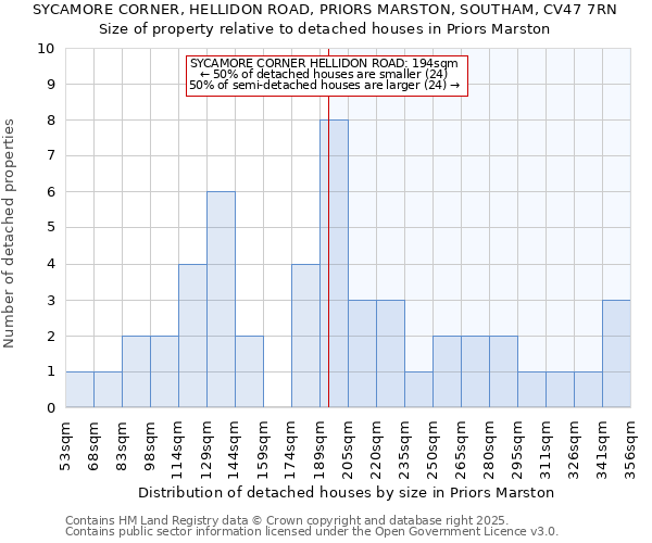 SYCAMORE CORNER, HELLIDON ROAD, PRIORS MARSTON, SOUTHAM, CV47 7RN: Size of property relative to detached houses houses in Priors Marston