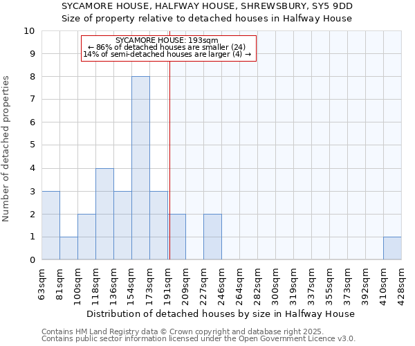 SYCAMORE HOUSE, HALFWAY HOUSE, SHREWSBURY, SY5 9DD: Size of property relative to detached houses houses in Halfway House