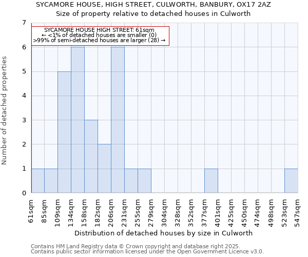 SYCAMORE HOUSE, HIGH STREET, CULWORTH, BANBURY, OX17 2AZ: Size of property relative to detached houses houses in Culworth