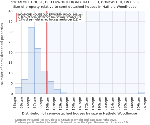 SYCAMORE HOUSE, OLD EPWORTH ROAD, HATFIELD, DONCASTER, DN7 6LS: Size of property relative to semi-detached houses houses in Hatfield Woodhouse