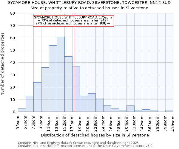 SYCAMORE HOUSE, WHITTLEBURY ROAD, SILVERSTONE, TOWCESTER, NN12 8UD: Size of property relative to detached houses houses in Silverstone