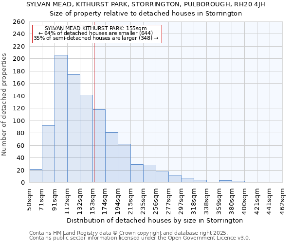 SYLVAN MEAD, KITHURST PARK, STORRINGTON, PULBOROUGH, RH20 4JH: Size of property relative to detached houses houses in Storrington