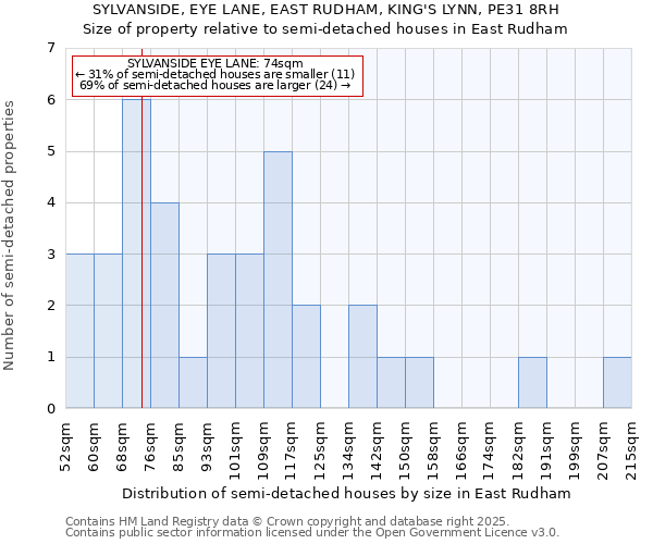 SYLVANSIDE, EYE LANE, EAST RUDHAM, KING'S LYNN, PE31 8RH: Size of property relative to semi-detached houses houses in East Rudham