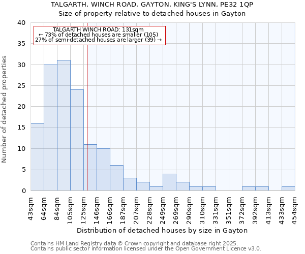 TALGARTH, WINCH ROAD, GAYTON, KING'S LYNN, PE32 1QP: Size of property relative to detached houses houses in Gayton