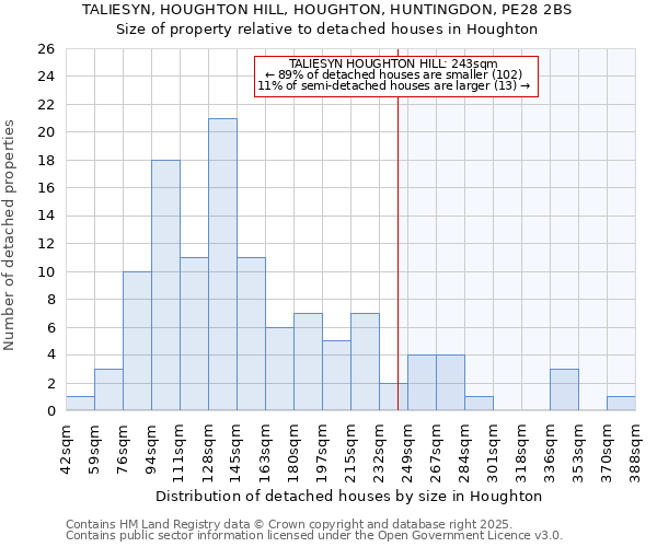 TALIESYN, HOUGHTON HILL, HOUGHTON, HUNTINGDON, PE28 2BS: Size of property relative to detached houses houses in Houghton
