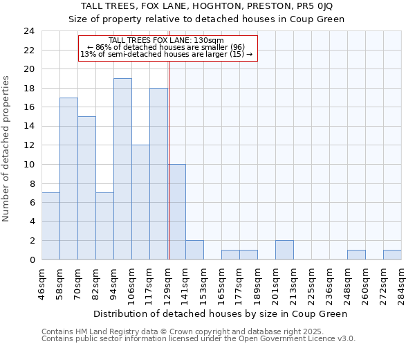 TALL TREES, FOX LANE, HOGHTON, PRESTON, PR5 0JQ: Size of property relative to detached houses houses in Coup Green