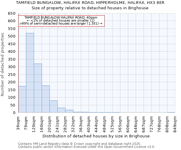 TAMFIELD BUNGALOW, HALIFAX ROAD, HIPPERHOLME, HALIFAX, HX3 8ER: Size of property relative to detached houses houses in Brighouse