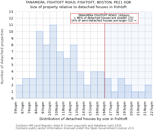 TANAMERA, FISHTOFT ROAD, FISHTOFT, BOSTON, PE21 0QR: Size of property relative to detached houses houses in Fishtoft
