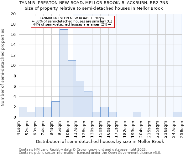 TANMIR, PRESTON NEW ROAD, MELLOR BROOK, BLACKBURN, BB2 7NS: Size of property relative to semi-detached houses houses in Mellor Brook