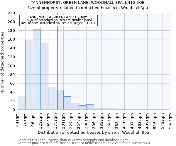 TANNENHORST, GREEN LANE, WOODHALL SPA, LN10 6QE: Size of property relative to detached houses houses in Woodhall Spa