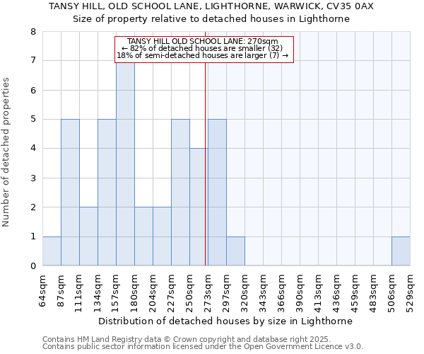 TANSY HILL, OLD SCHOOL LANE, LIGHTHORNE, WARWICK, CV35 0AX: Size of property relative to detached houses houses in Lighthorne