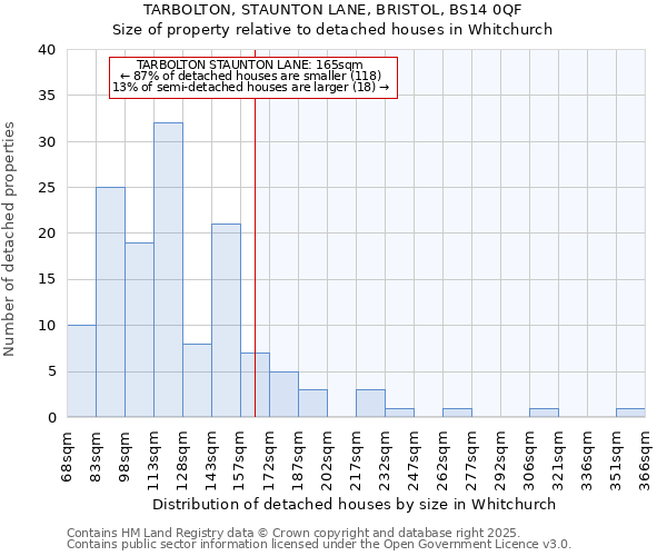 TARBOLTON, STAUNTON LANE, BRISTOL, BS14 0QF: Size of property relative to detached houses houses in Whitchurch