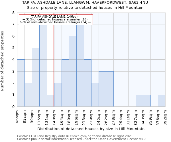 TARIFA, ASHDALE LANE, LLANGWM, HAVERFORDWEST, SA62 4NU: Size of property relative to detached houses houses in Hill Mountain