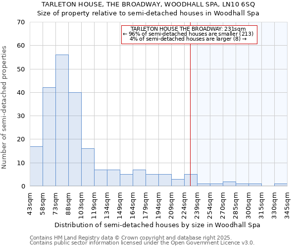 TARLETON HOUSE, THE BROADWAY, WOODHALL SPA, LN10 6SQ: Size of property relative to semi-detached houses houses in Woodhall Spa