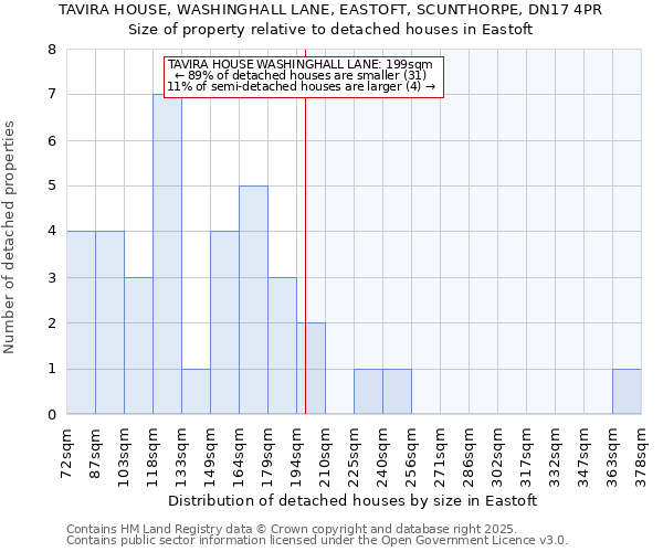 TAVIRA HOUSE, WASHINGHALL LANE, EASTOFT, SCUNTHORPE, DN17 4PR: Size of property relative to detached houses houses in Eastoft