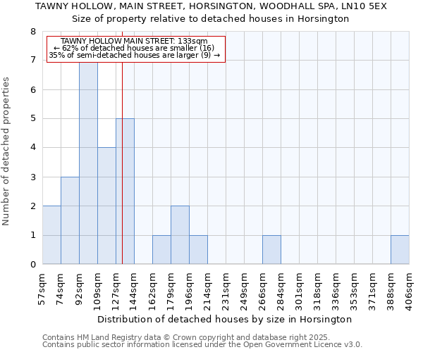 TAWNY HOLLOW, MAIN STREET, HORSINGTON, WOODHALL SPA, LN10 5EX: Size of property relative to detached houses houses in Horsington