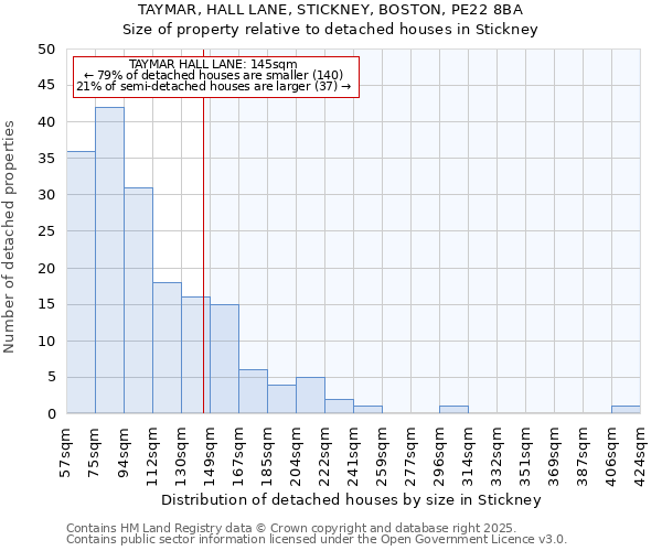 TAYMAR, HALL LANE, STICKNEY, BOSTON, PE22 8BA: Size of property relative to detached houses houses in Stickney