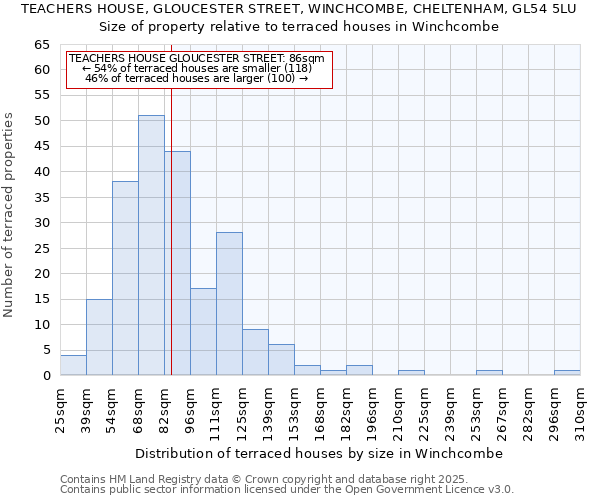 TEACHERS HOUSE, GLOUCESTER STREET, WINCHCOMBE, CHELTENHAM, GL54 5LU: Size of property relative to terraced houses houses in Winchcombe