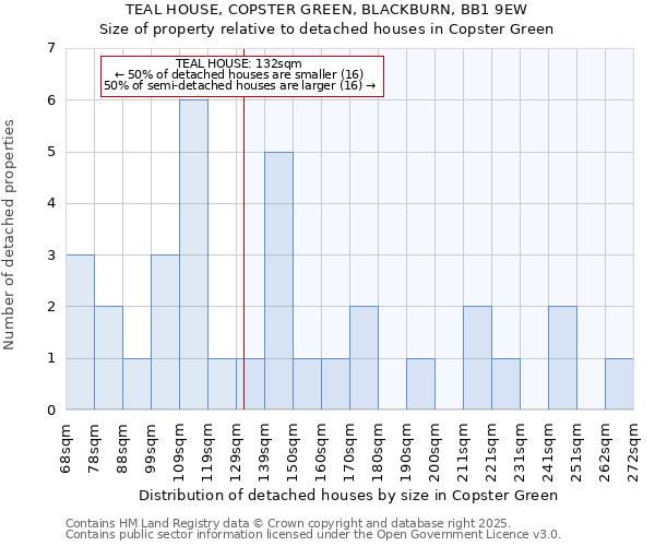 TEAL HOUSE, COPSTER GREEN, BLACKBURN, BB1 9EW: Size of property relative to detached houses houses in Copster Green