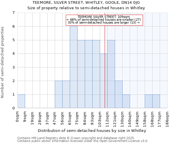 TEEMORE, SILVER STREET, WHITLEY, GOOLE, DN14 0JG: Size of property relative to semi-detached houses houses in Whitley