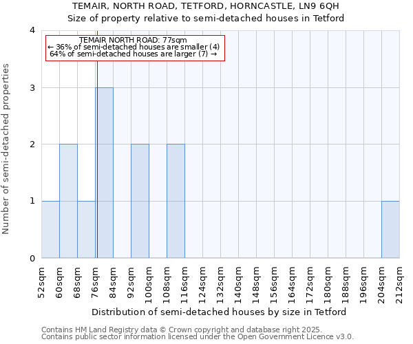 TEMAIR, NORTH ROAD, TETFORD, HORNCASTLE, LN9 6QH: Size of property relative to semi-detached houses houses in Tetford