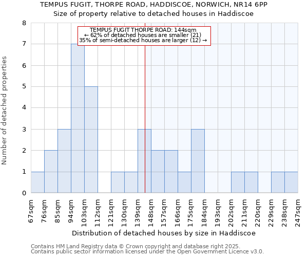 TEMPUS FUGIT, THORPE ROAD, HADDISCOE, NORWICH, NR14 6PP: Size of property relative to detached houses houses in Haddiscoe