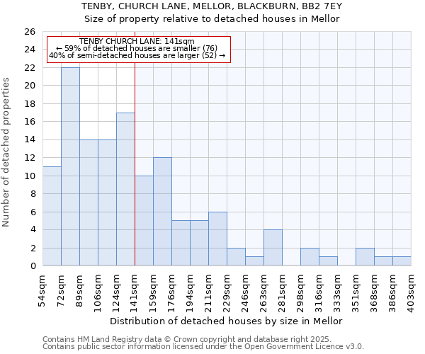 TENBY, CHURCH LANE, MELLOR, BLACKBURN, BB2 7EY: Size of property relative to detached houses houses in Mellor