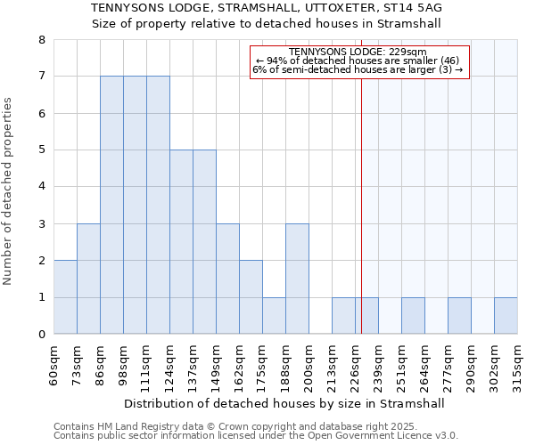 TENNYSONS LODGE, STRAMSHALL, UTTOXETER, ST14 5AG: Size of property relative to detached houses houses in Stramshall