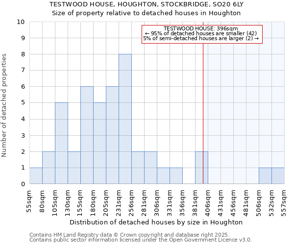 TESTWOOD HOUSE, HOUGHTON, STOCKBRIDGE, SO20 6LY: Size of property relative to detached houses houses in Houghton
