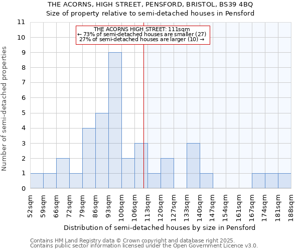 THE ACORNS, HIGH STREET, PENSFORD, BRISTOL, BS39 4BQ: Size of property relative to semi-detached houses houses in Pensford