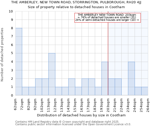 THE AMBERLEY, NEW TOWN ROAD, STORRINGTON, PULBOROUGH, RH20 4JJ: Size of property relative to detached houses houses in Cootham