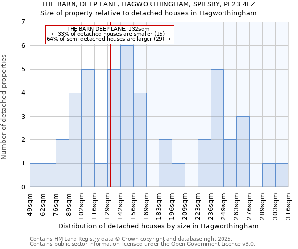 THE BARN, DEEP LANE, HAGWORTHINGHAM, SPILSBY, PE23 4LZ: Size of property relative to detached houses houses in Hagworthingham