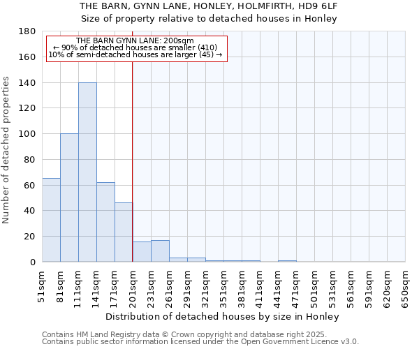 THE BARN, GYNN LANE, HONLEY, HOLMFIRTH, HD9 6LF: Size of property relative to detached houses houses in Honley