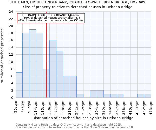 THE BARN, HIGHER UNDERBANK, CHARLESTOWN, HEBDEN BRIDGE, HX7 6PS: Size of property relative to detached houses houses in Hebden Bridge