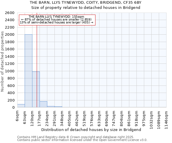 THE BARN, LLYS TYNEWYDD, COITY, BRIDGEND, CF35 6BY: Size of property relative to detached houses houses in Bridgend