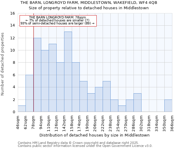 THE BARN, LONGROYD FARM, MIDDLESTOWN, WAKEFIELD, WF4 4QB: Size of property relative to detached houses houses in Middlestown