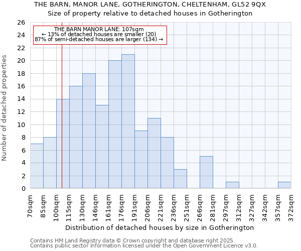 THE BARN, MANOR LANE, GOTHERINGTON, CHELTENHAM, GL52 9QX: Size of property relative to detached houses houses in Gotherington